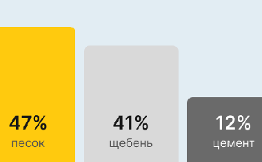 Бетон М200 В15 в Липецке